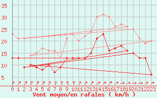 Courbe de la force du vent pour La Rochelle - Aerodrome (17)