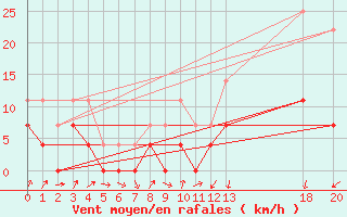 Courbe de la force du vent pour Paranaiba