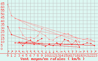 Courbe de la force du vent pour Vernines (63)