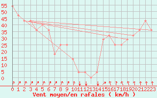 Courbe de la force du vent pour le bateau DBBT