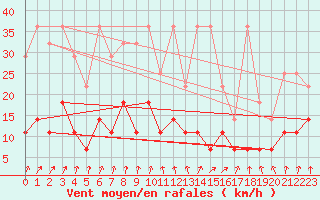 Courbe de la force du vent pour Offenbach Wetterpar