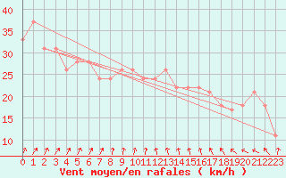 Courbe de la force du vent pour la bouée 63058