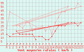 Courbe de la force du vent pour Munte (Be)