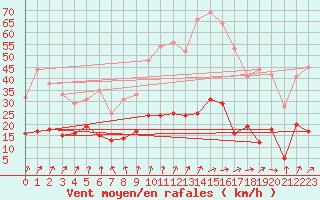 Courbe de la force du vent pour Metz (57)