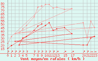 Courbe de la force du vent pour Zeebrugge