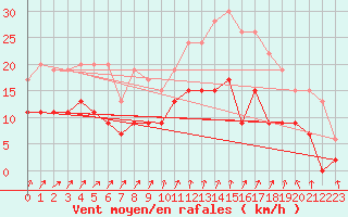 Courbe de la force du vent pour Rennes (35)
