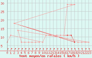 Courbe de la force du vent pour Ristna