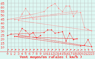 Courbe de la force du vent pour Calvi (2B)