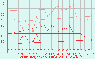 Courbe de la force du vent pour Quimper (29)