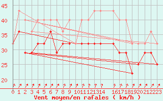 Courbe de la force du vent pour Skagsudde