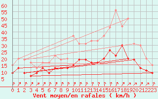 Courbe de la force du vent pour Orlans (45)