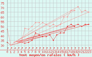 Courbe de la force du vent pour Inverbervie