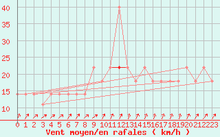 Courbe de la force du vent pour Cervena