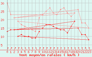 Courbe de la force du vent pour Bad Marienberg