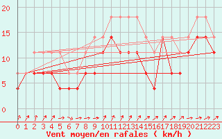 Courbe de la force du vent pour Ronnskar