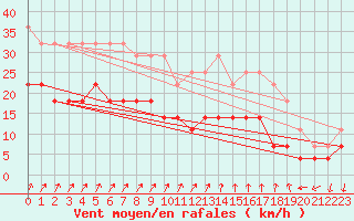 Courbe de la force du vent pour Ylistaro Pelma