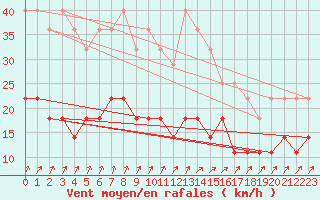 Courbe de la force du vent pour Kemijarvi Airport