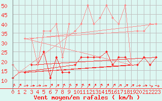 Courbe de la force du vent pour Hel