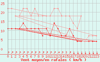 Courbe de la force du vent pour Kleine-Brogel (Be)
