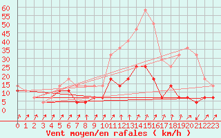 Courbe de la force du vent pour Ineu Mountain