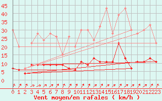 Courbe de la force du vent pour La Fretaz (Sw)