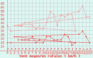 Courbe de la force du vent pour Offenbach Wetterpar