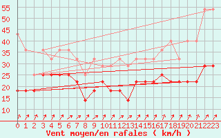 Courbe de la force du vent pour Kahler Asten