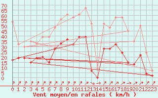 Courbe de la force du vent pour Rnenberg