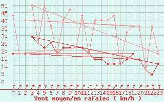 Courbe de la force du vent pour Malung A