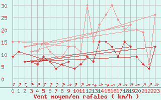Courbe de la force du vent pour Chteauroux (36)