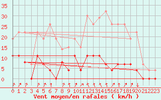 Courbe de la force du vent pour Chamonix-Mont-Blanc (74)