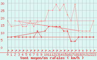 Courbe de la force du vent pour Hupsel Aws