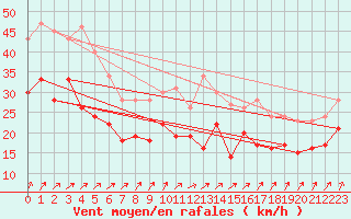 Courbe de la force du vent pour Metz-Nancy-Lorraine (57)