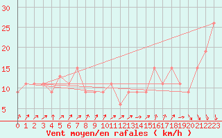 Courbe de la force du vent pour Manston (UK)