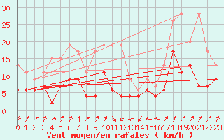 Courbe de la force du vent pour Payerne (Sw)