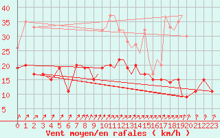 Courbe de la force du vent pour Bournemouth (UK)