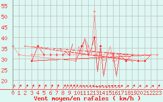 Courbe de la force du vent pour Casement Aerodrome