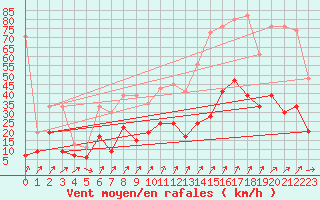 Courbe de la force du vent pour Rnenberg