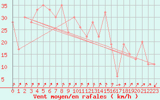 Courbe de la force du vent pour Pian Rosa (It)