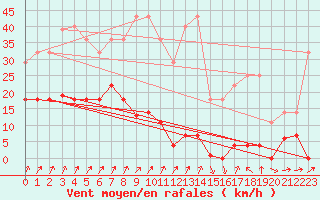 Courbe de la force du vent pour Elgoibar