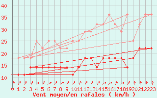 Courbe de la force du vent pour Beitem (Be)