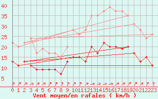 Courbe de la force du vent pour Nantes (44)