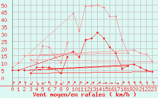 Courbe de la force du vent pour Strasbourg (67)