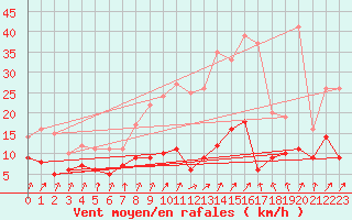 Courbe de la force du vent pour Plauen