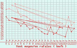 Courbe de la force du vent pour Baltasound