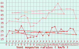 Courbe de la force du vent pour Schmuecke
