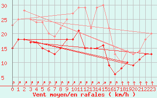 Courbe de la force du vent pour Saint-Quentin (02)