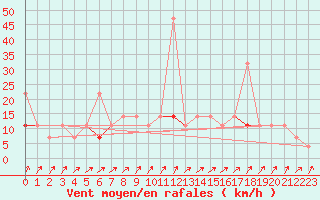 Courbe de la force du vent pour Namsskogan