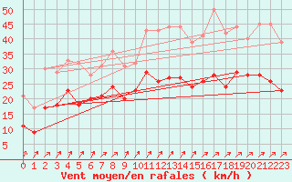 Courbe de la force du vent pour Avord (18)