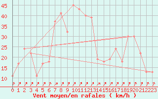 Courbe de la force du vent pour Damascus Int. Airport